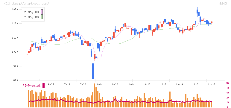 アズビル(6845)の日足チャート