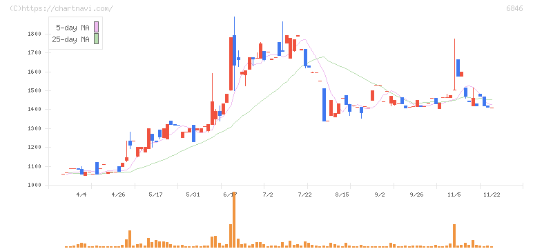 中央製作所(6846)の日足チャート