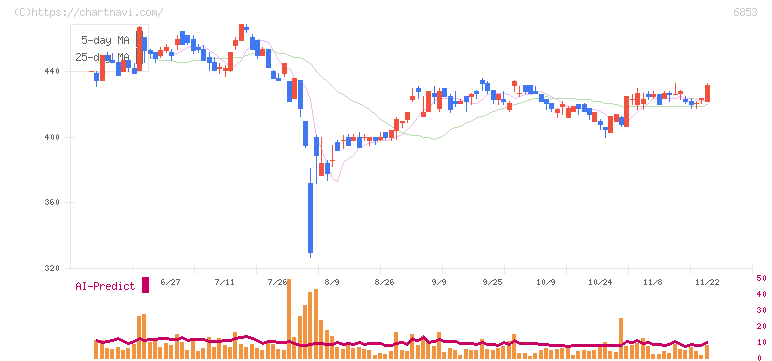 共和電業(6853)の日足チャート