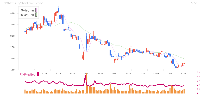 日本電子材料(6855)の日足チャート