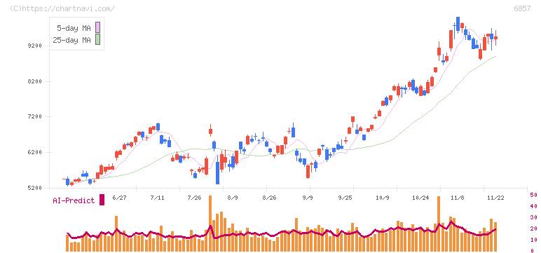 アドバンテスト(6857)の日足チャート
