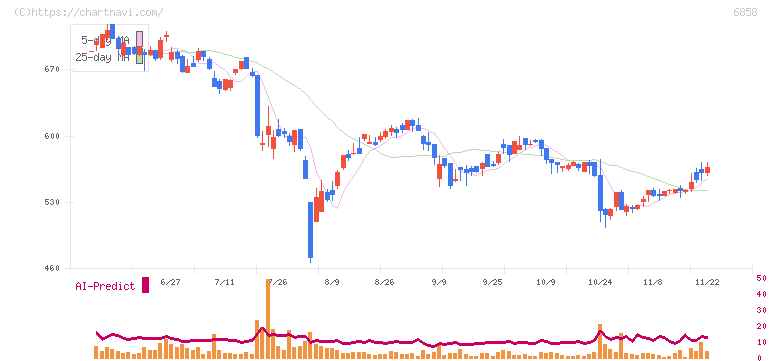 小野測器(6858)の日足チャート