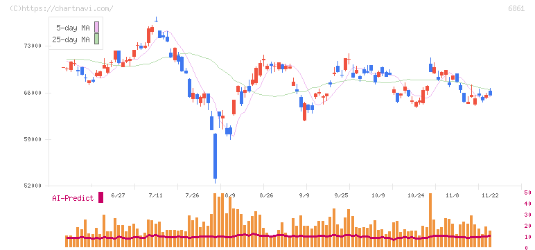 キーエンス(6861)の日足チャート