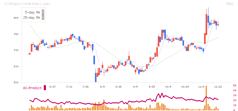 ミナトホールディングス(6862)の日足チャート
