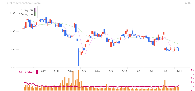 三社電機製作所(6882)の日足チャート