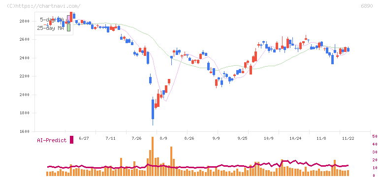 フェローテックホールディングス(6890)の日足チャート