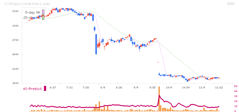 ＡＳＴＩ(6899)の日足チャート