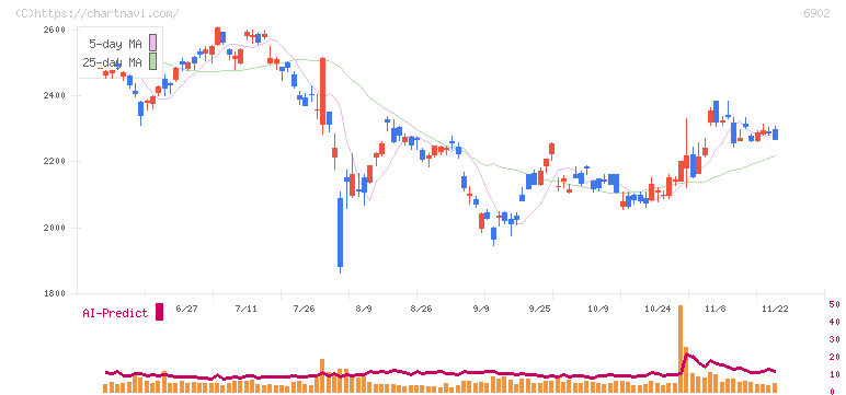 デンソー(6902)の日足チャート
