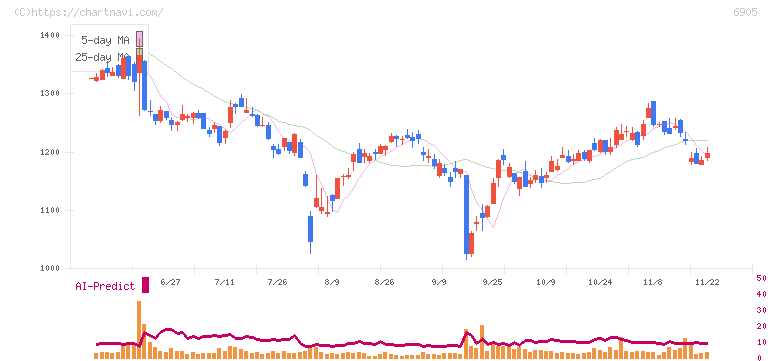 コーセル(6905)の日足チャート