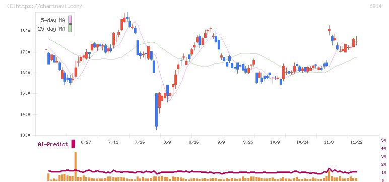 オプテックスグループ(6914)の日足チャート