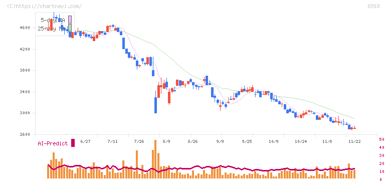 アバールデータ(6918)の日足チャート