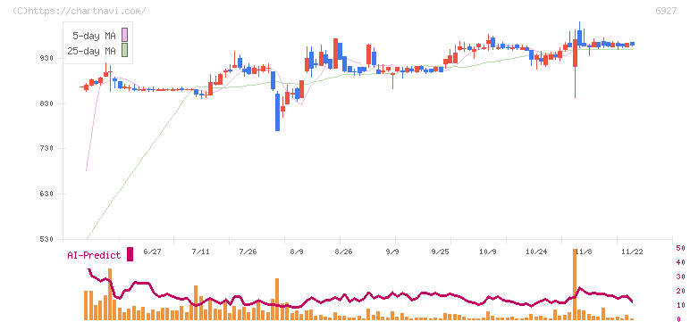 ヘリオス　テクノ　ホールディング(6927)の日足チャート