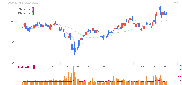 日本セラミック(6929)の日足チャート