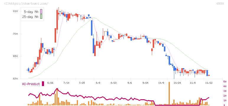 日本アンテナ(6930)の日足チャート