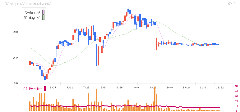 ソフィアホールディングス(6942)の日足チャート