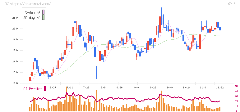 日本アビオニクス(6946)の日足チャート
