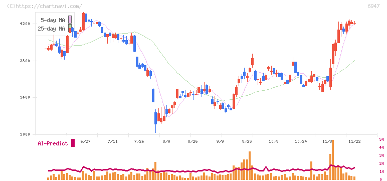 図研(6947)の日足チャート