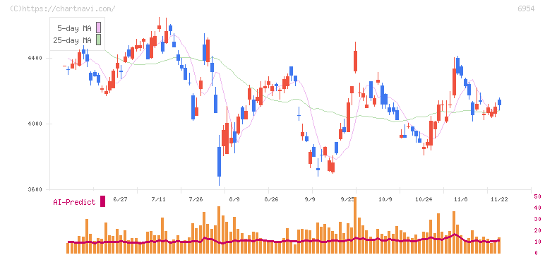 ファナック(6954)の日足チャート