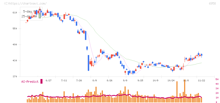 日本ＣＭＫ(6958)の日足チャート