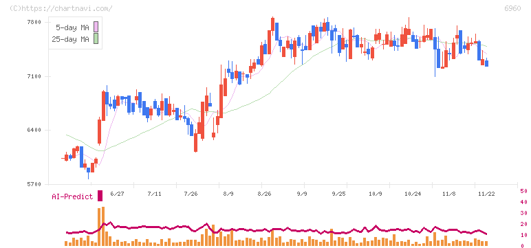 フクダ電子(6960)の日足チャート