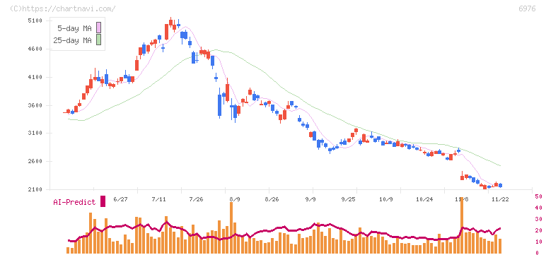 太陽誘電(6976)の日足チャート