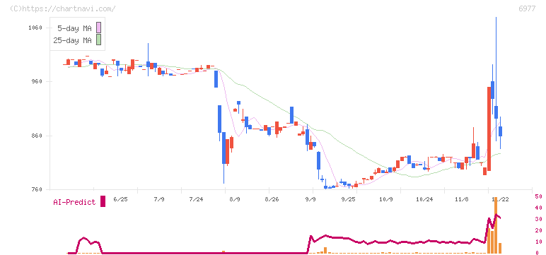 日本抵抗器製作所(6977)の日足チャート