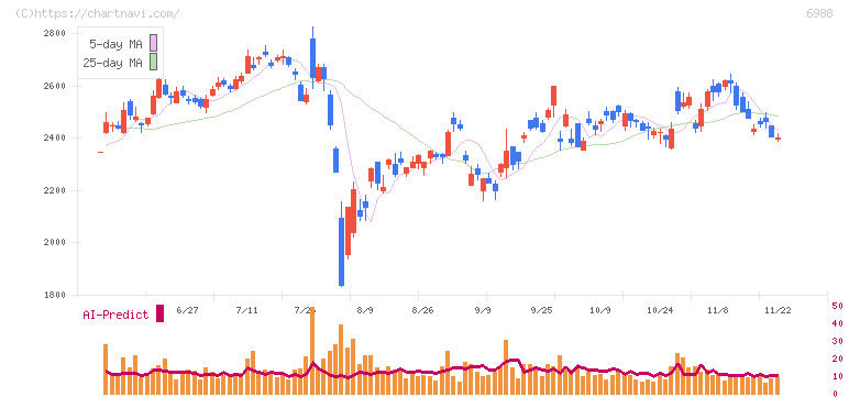 日東電工(6988)の日足チャート
