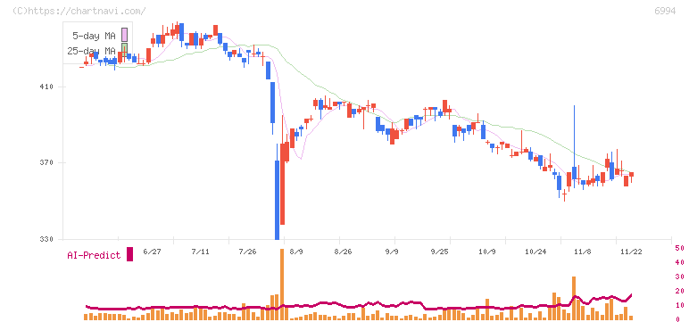 指月電機製作所(6994)の日足チャート