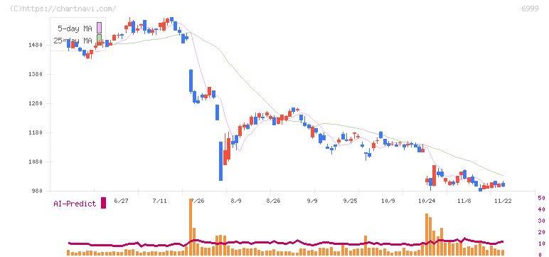 ＫＯＡ(6999)の日足チャート