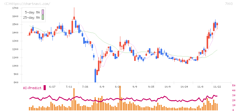 三井Ｅ＆Ｓ(7003)の日足チャート