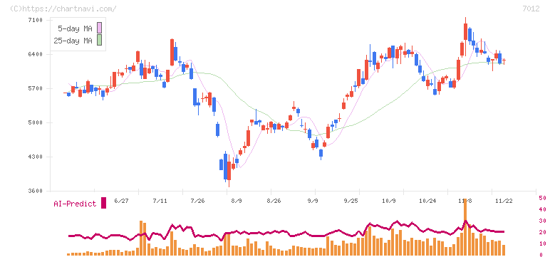 川崎重工業(7012)の日足チャート