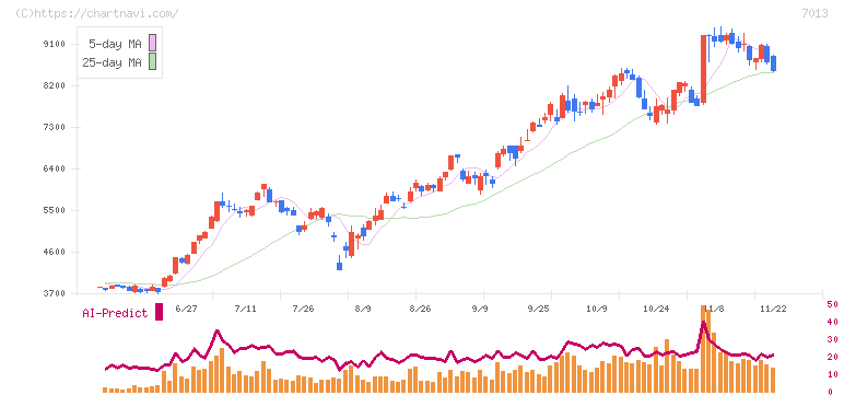 ＩＨＩ(7013)の日足チャート