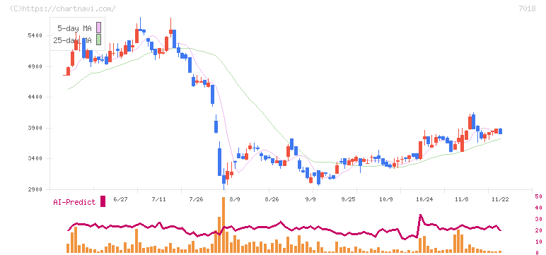 内海造船(7018)の日足チャート