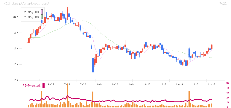 サノヤスホールディングス(7022)の日足チャート