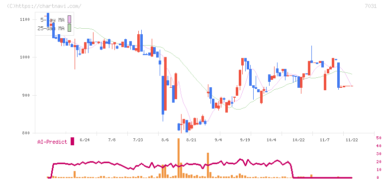 インバウンドテック(7031)の日足チャート