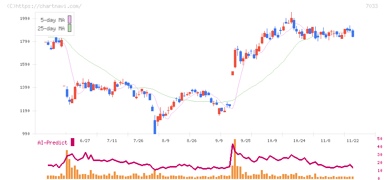 マネジメントソリューションズ(7033)の日足チャート
