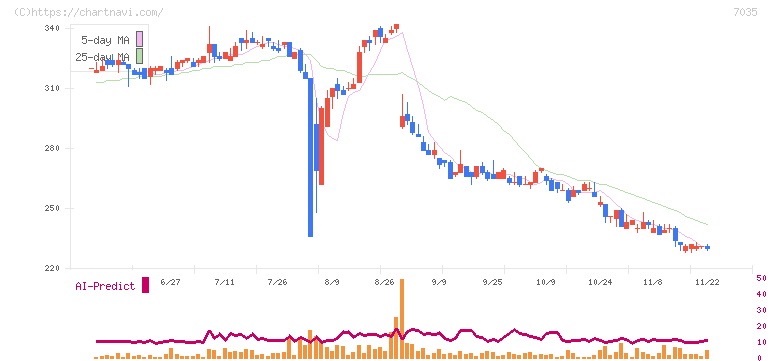 ａｎｄ　ｆａｃｔｏｒｙ(7035)の日足チャート