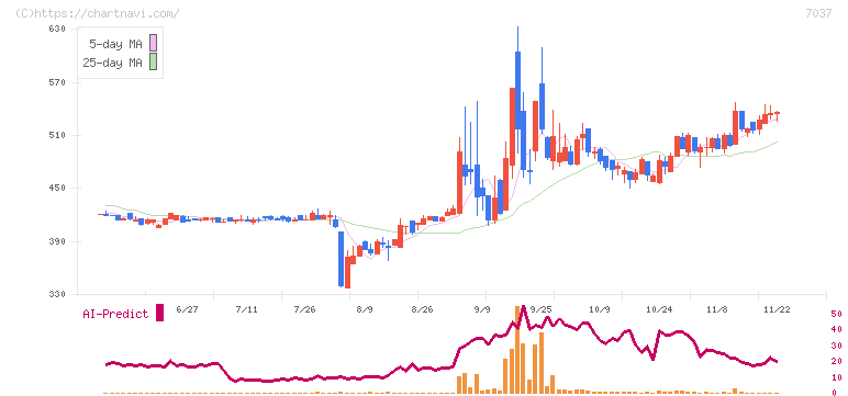 テノ．ホールディングス(7037)の日足チャート