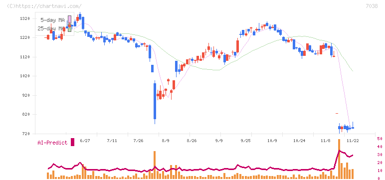 フロンティア・マネジメント(7038)の日足チャート