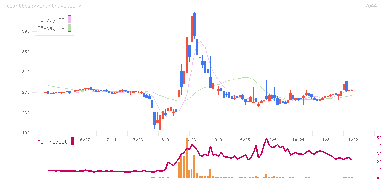 ピアラ(7044)の日足チャート