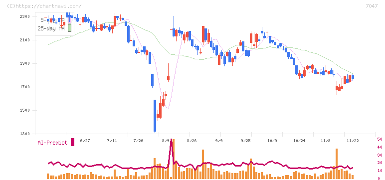 ポート(7047)の日足チャート