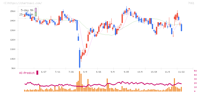 日本ホスピスホールディングス(7061)の日足チャート