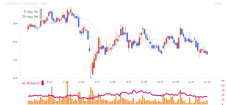 ピアズ(7066)の日足チャート