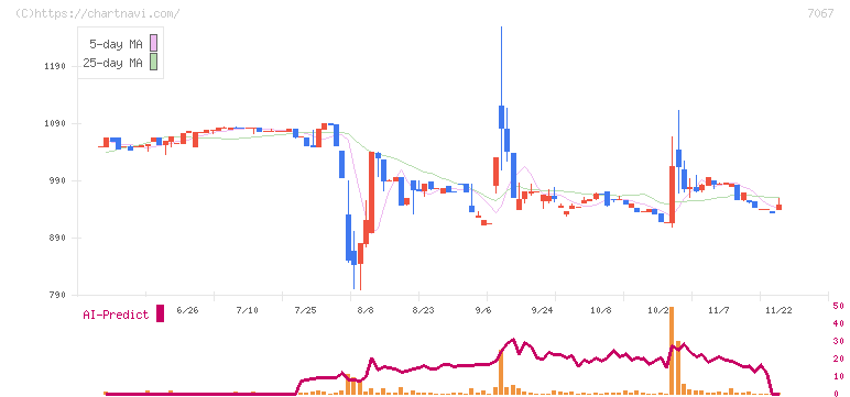 ブランディングテクノロジー(7067)の日足チャート