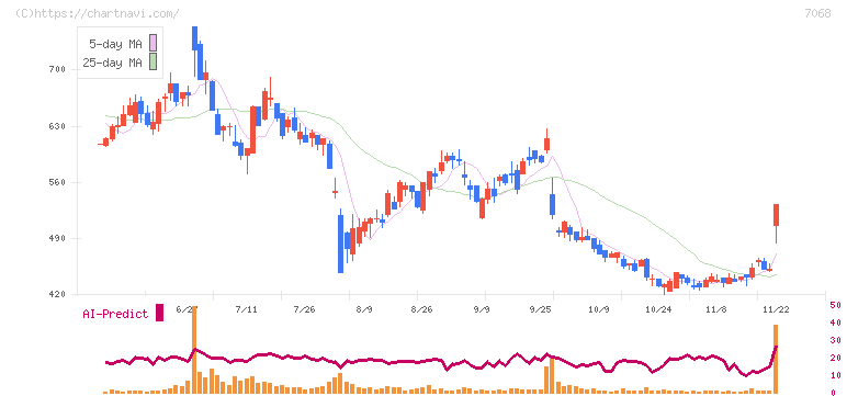 フィードフォースグループ(7068)の日足チャート