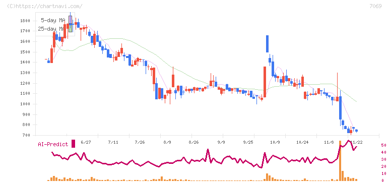 サイバー・バズ(7069)の日足チャート