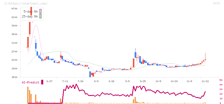 ジェイック(7073)の日足チャート