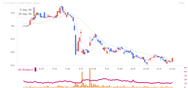 スポーツフィールド(7080)の日足チャート