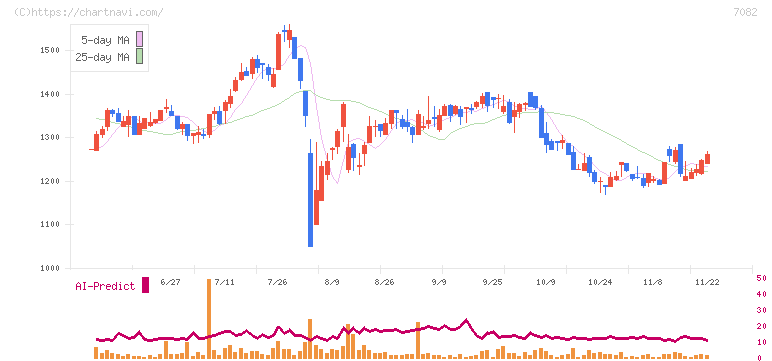 ジモティー(7082)の日足チャート