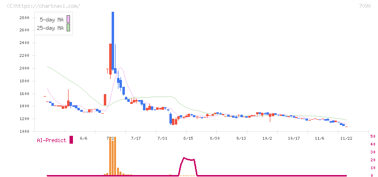 リグア(7090)の日足チャート